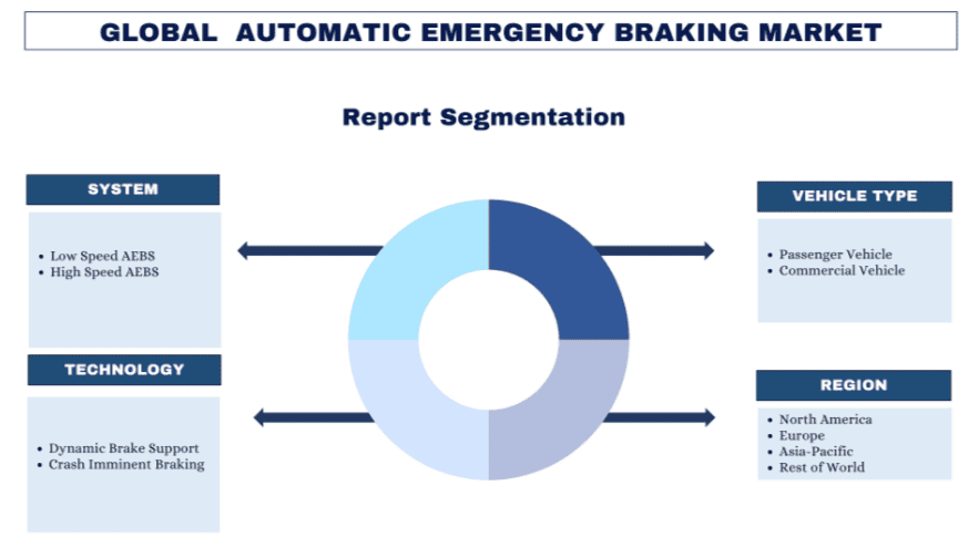 Automatic Emergency Braking Market Size & Forecast