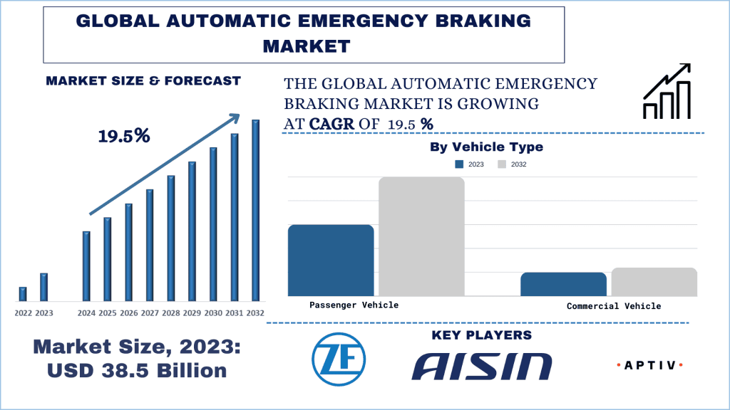 Automatic Emergency Braking Market Size & Forecast