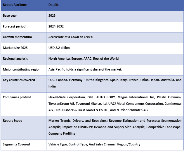 Automatic Trunk Lid Market Report Coverage