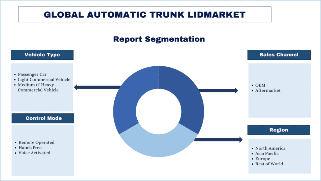 Automatic Trunk Lid Market report segmentation