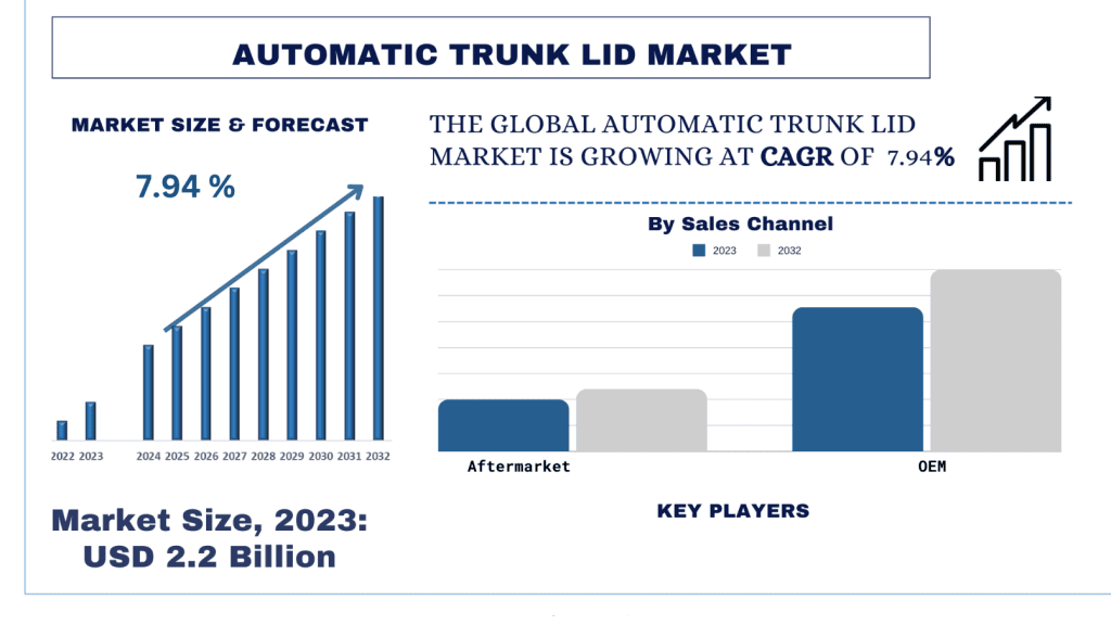 Automatic Trunk Lid Market size & forecast