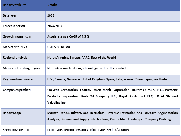 Automotive Antifreeze Market Table