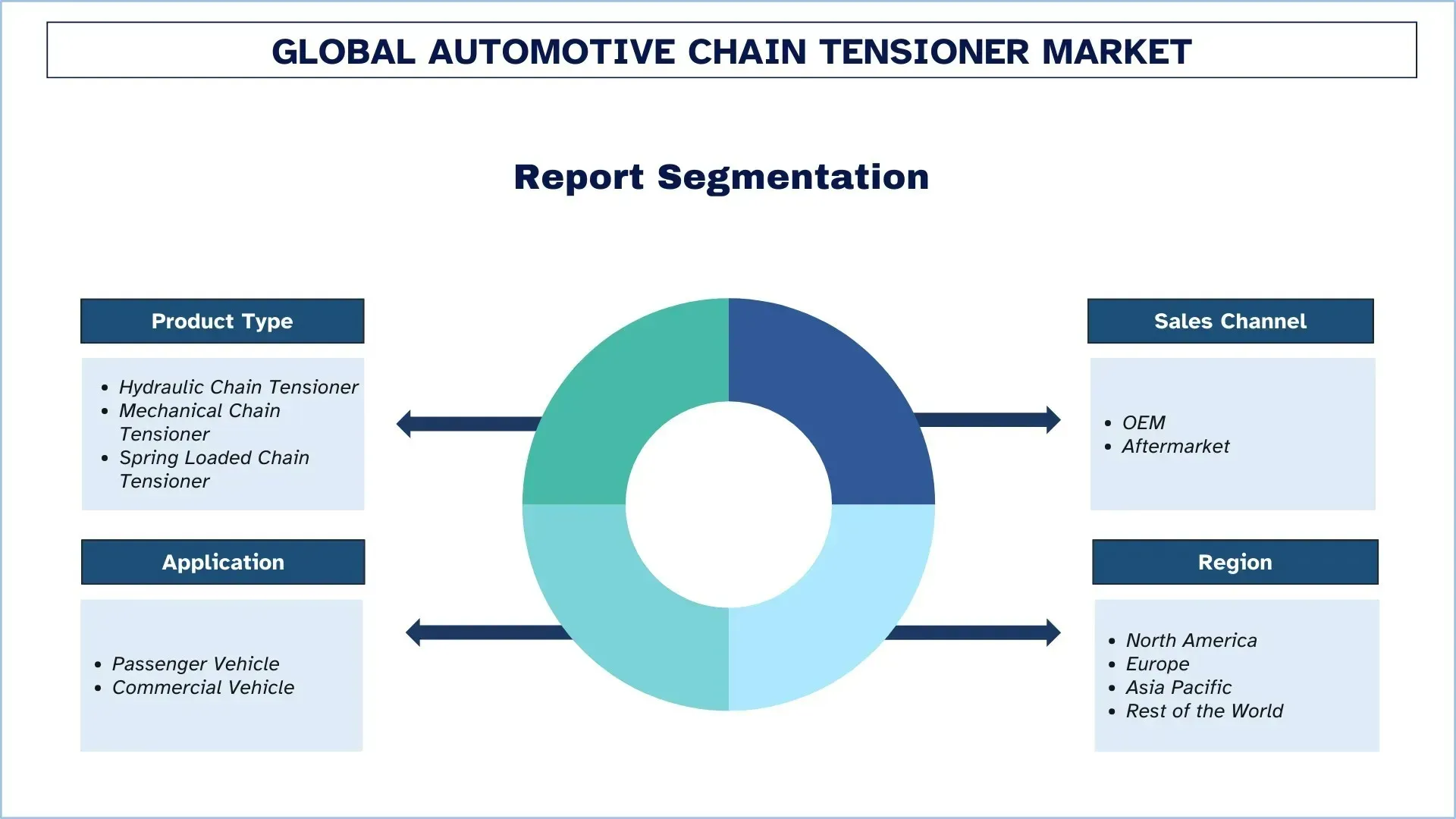 Automotive Chain Tensioner Market Segment