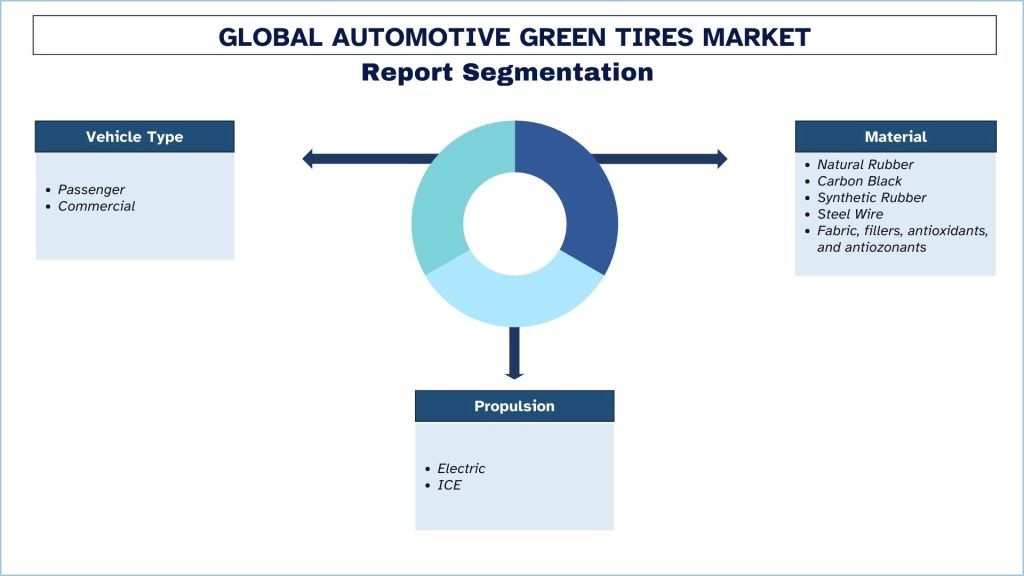 Automotive Green Tires Market Report Segmentation