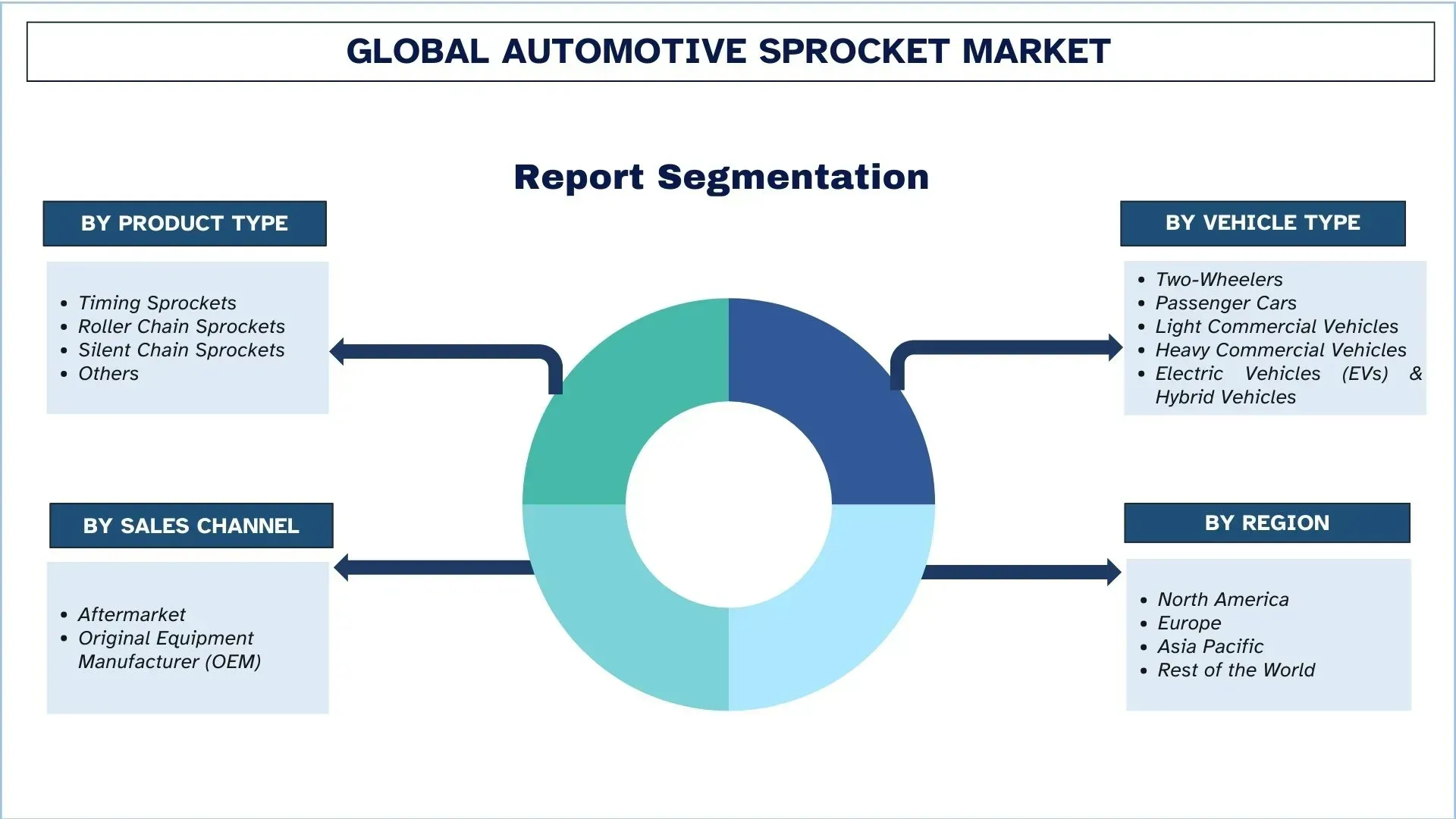 Automotive Sprocket Market Segment