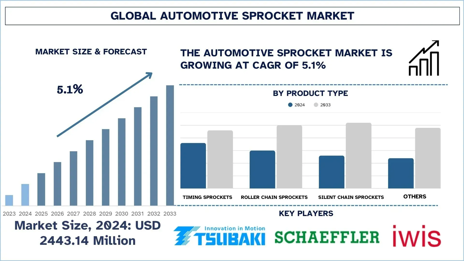 Automotive Sprocket Market Size & Forecast