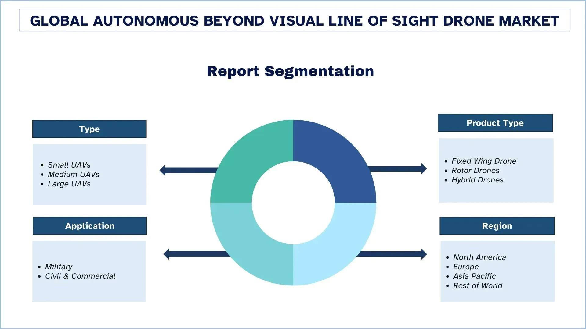 Autonomous Beyond Visual Line of Sight (BVLOS) Drone Market Segment