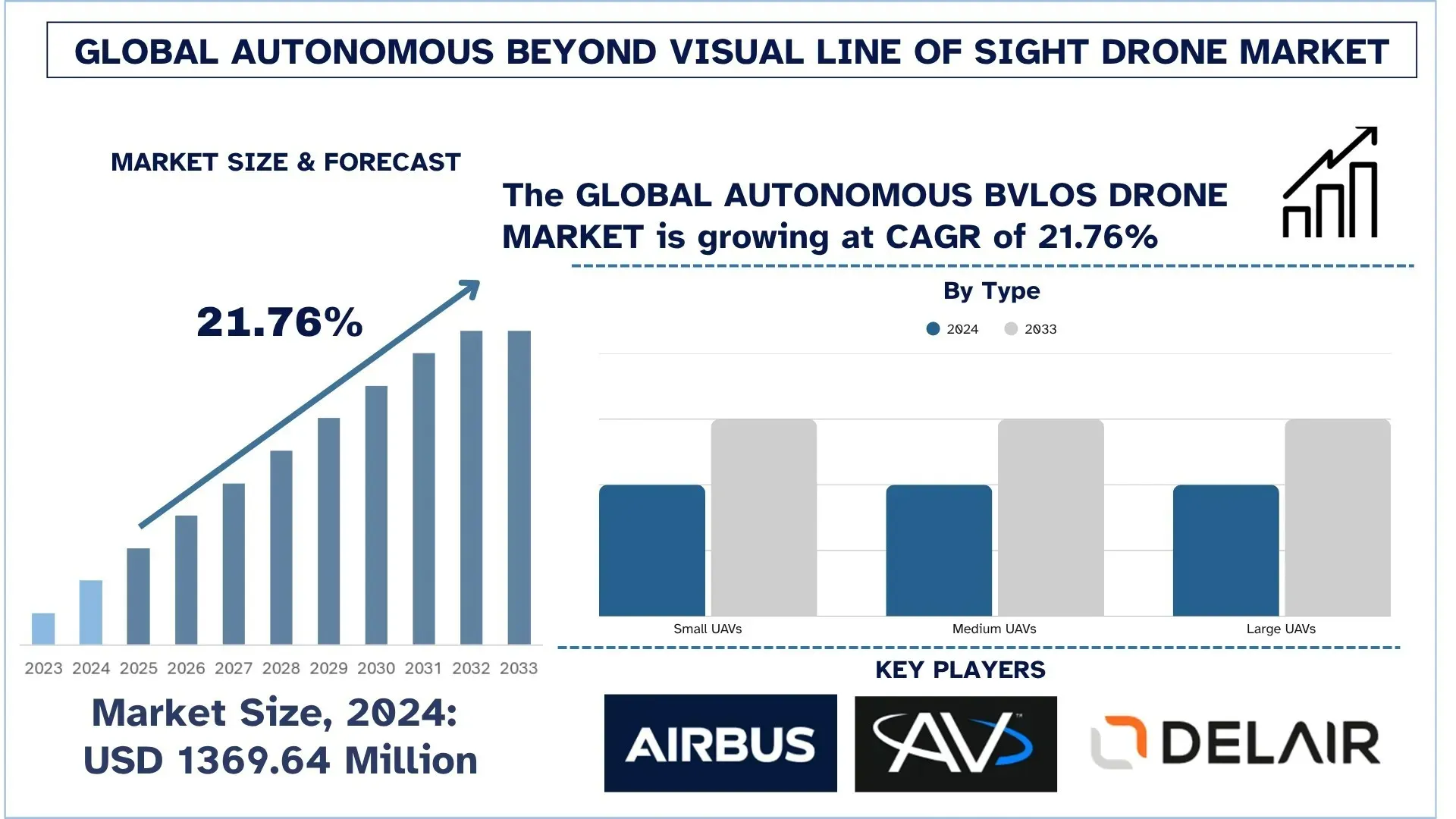 Autonomous Beyond Visual Line of Sight (BVLOS) Drone Market Size & Forecas