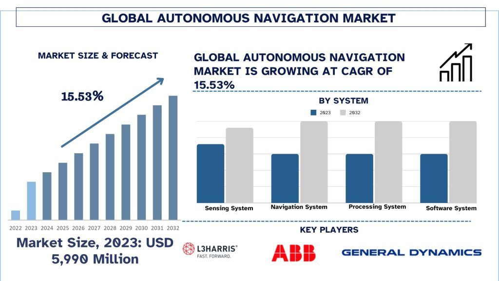 Autonomous Navigation Market Size & Forecast