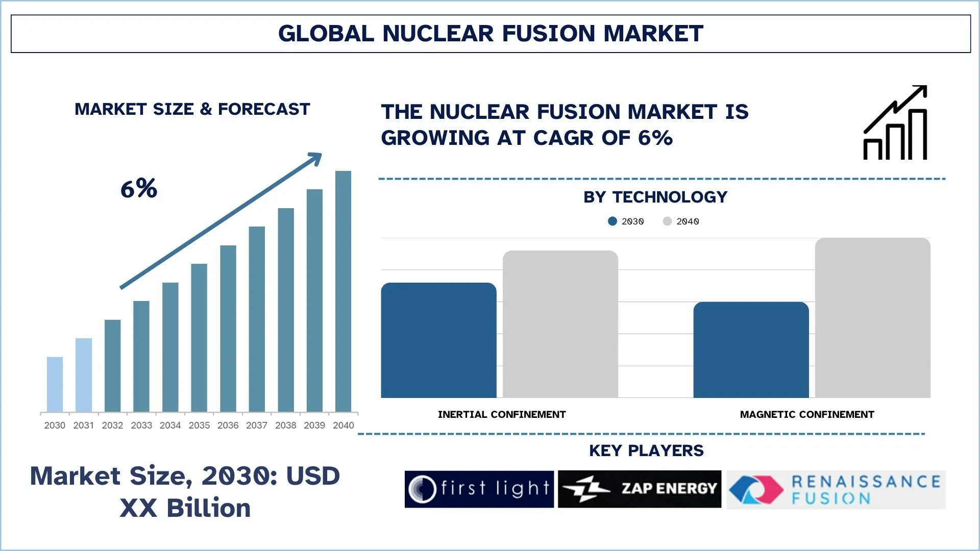 Global Nuclear Fusion Market Size and Forecast