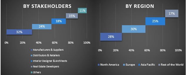 Bathroom Vanities Market Graph