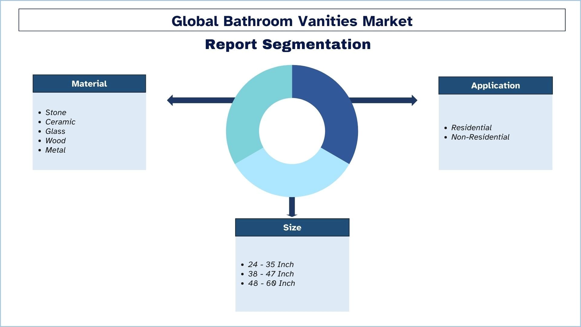 Bathroom Vanities Market Segmentation