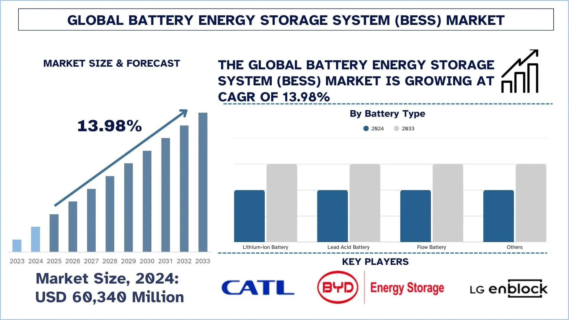 Battery Energy Storage System Market Size & Forecast