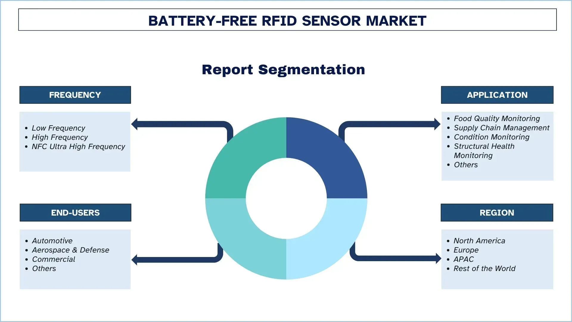 Battery-Free RFID Sensor Market Segment
