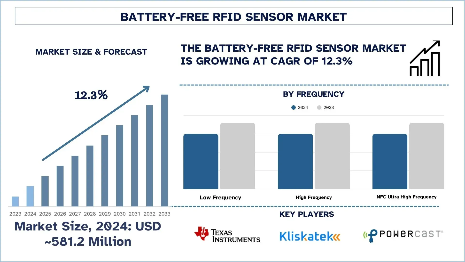 免電池 RFID 感測器市場規模與預測