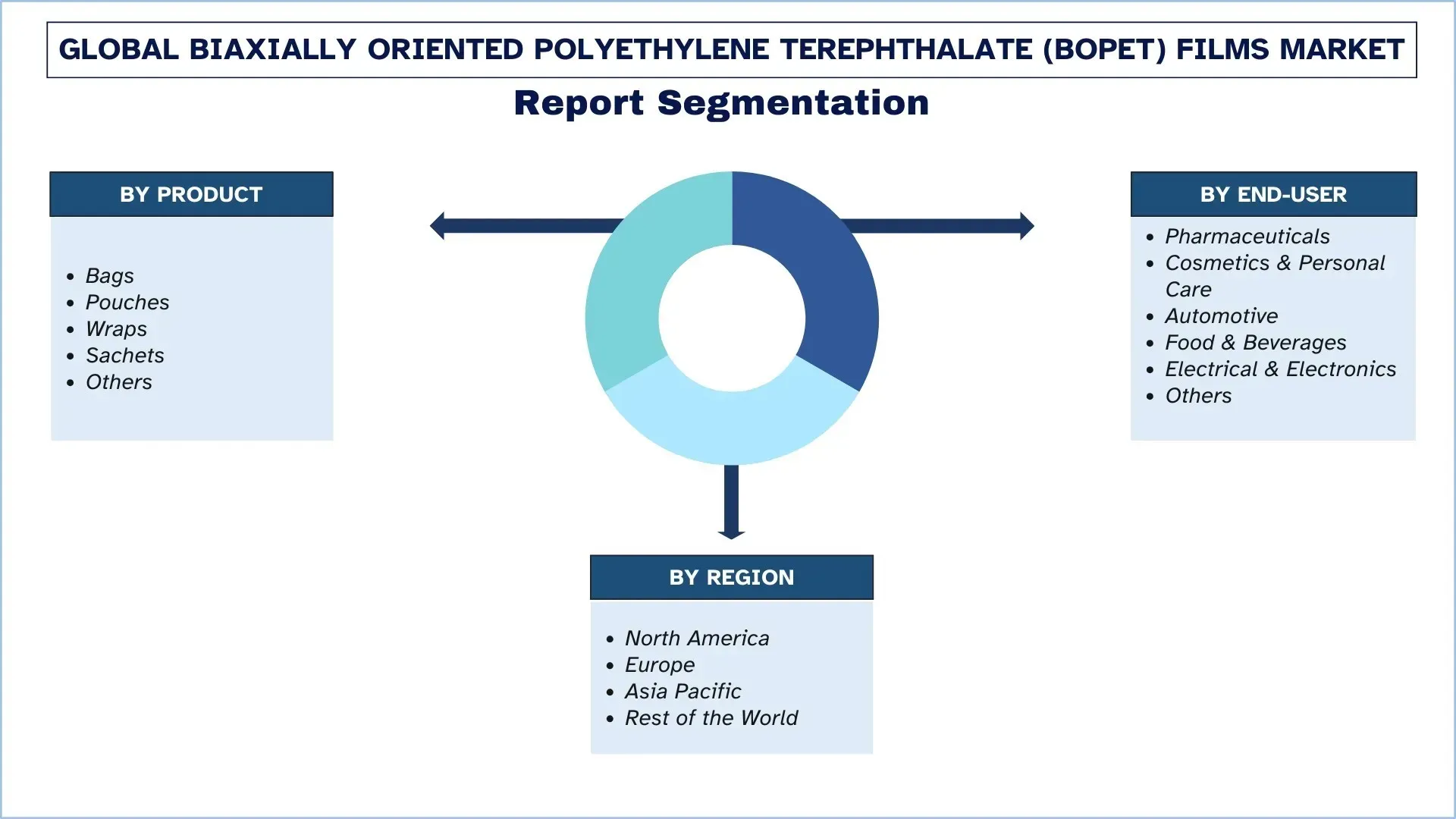 Biaxially Oriented Polyethylene Terephthalate (BOPET) Films Market segments