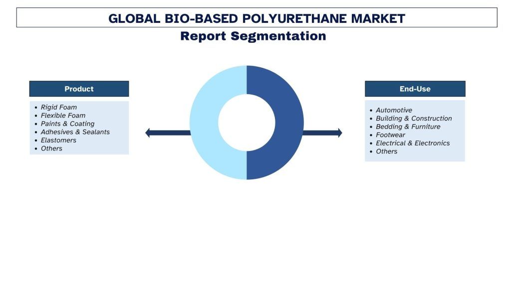 Bio-Based Polyurethane Market Report Segmentation