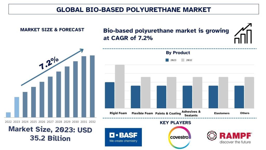 Bio-Based Polyurethane Market Size & Forecast