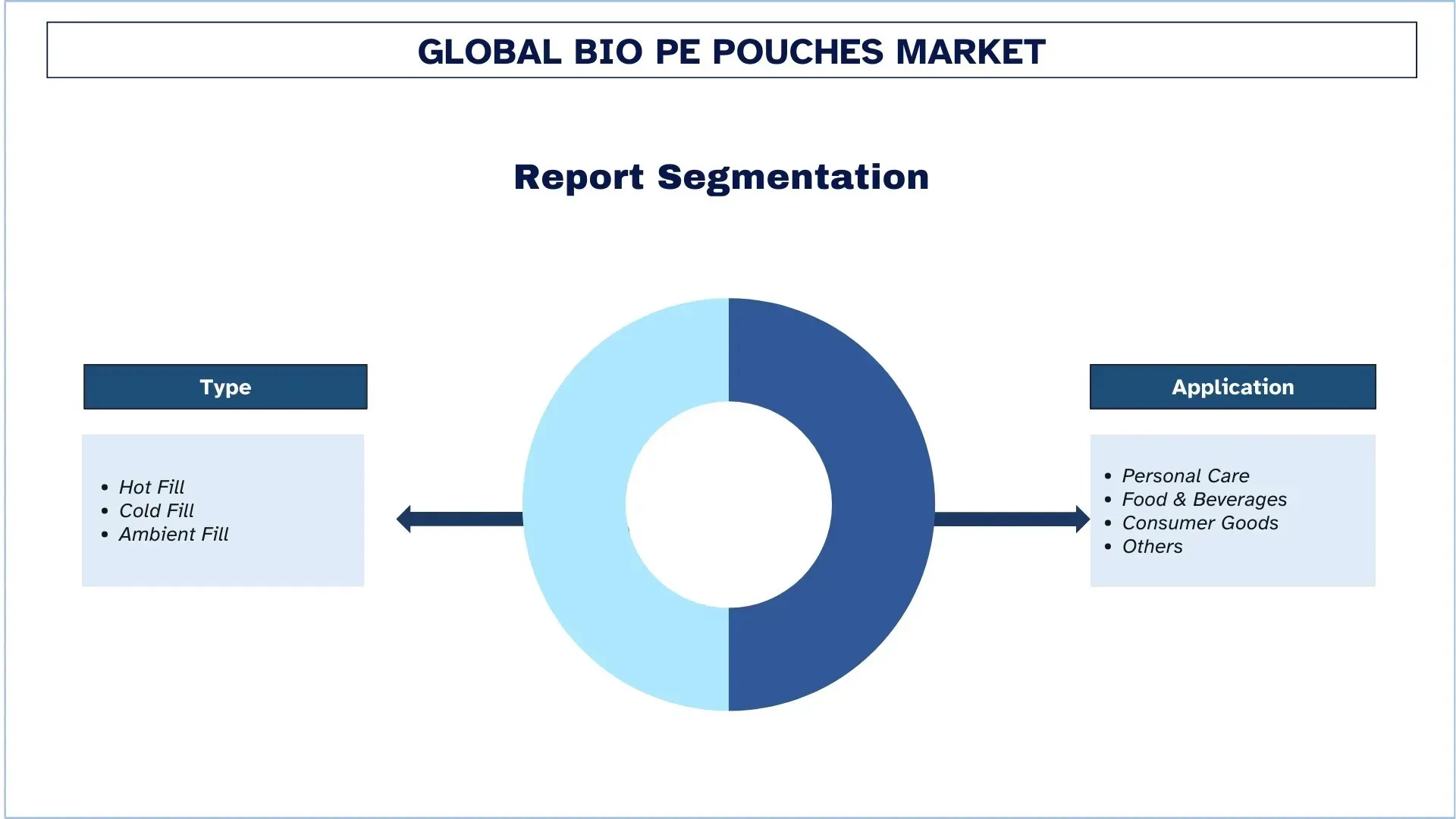 Bio PE Pouches Market Segments