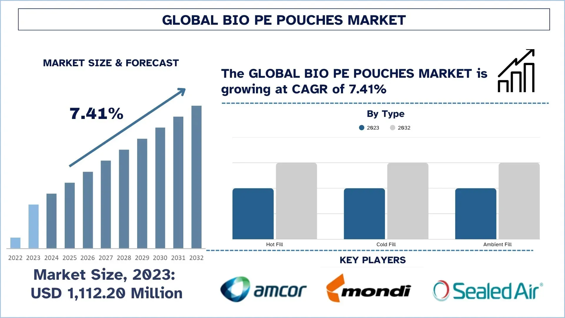 Bio PE Pouches Market Size & Forecast