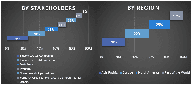 Biocomposites Market Graph