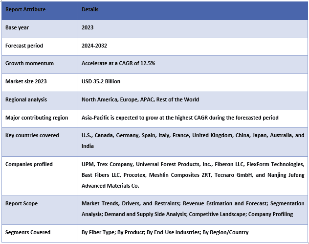 Biocomposites Market Report Coverage