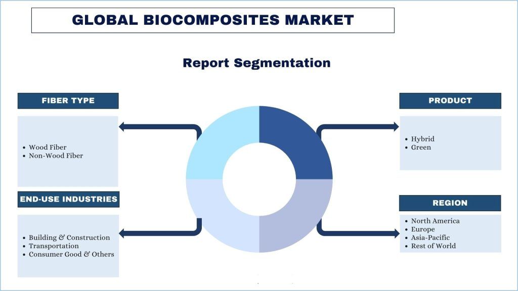 Biocomposites Market Segmentation