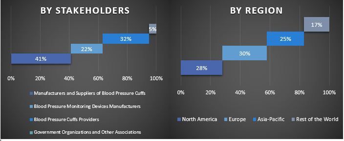 Blood Pressure Cuffs Market