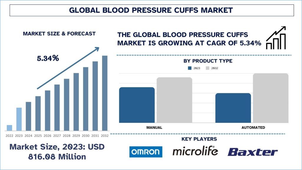 Blood Pressure Cuffs Market Size & Forecast