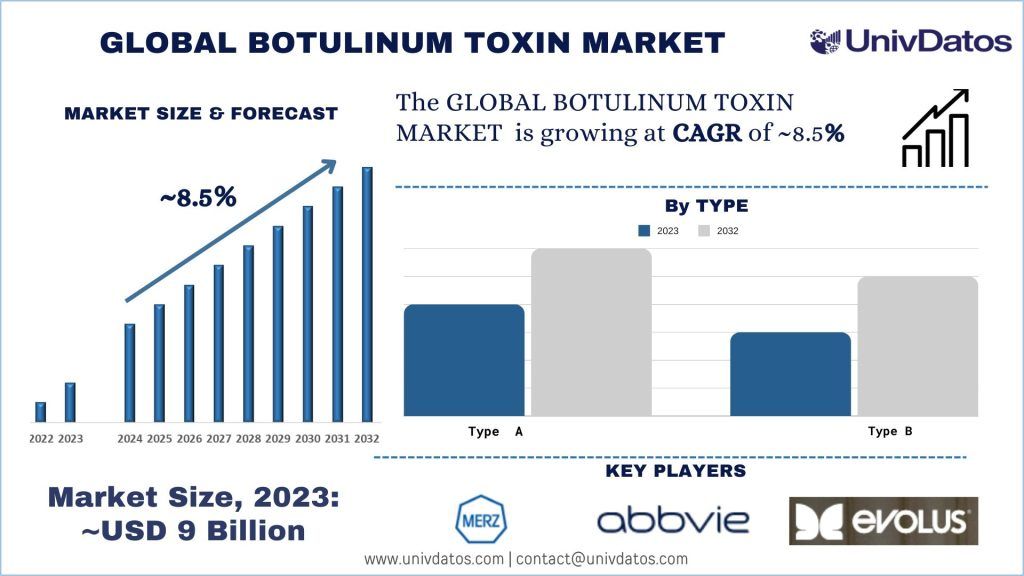 Botulinum Toxin Market Size & Forecast