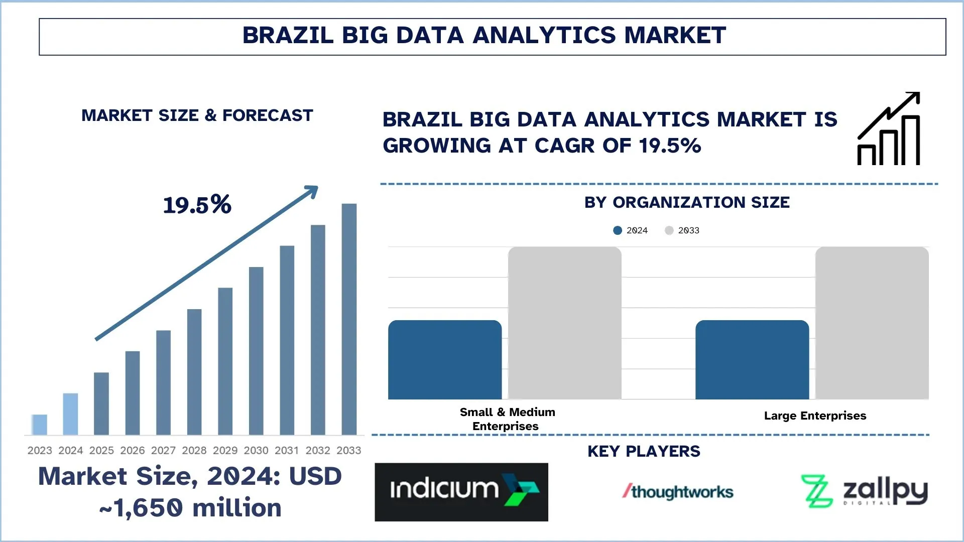 Brazil Big Data Analytics Market Size & Forecast