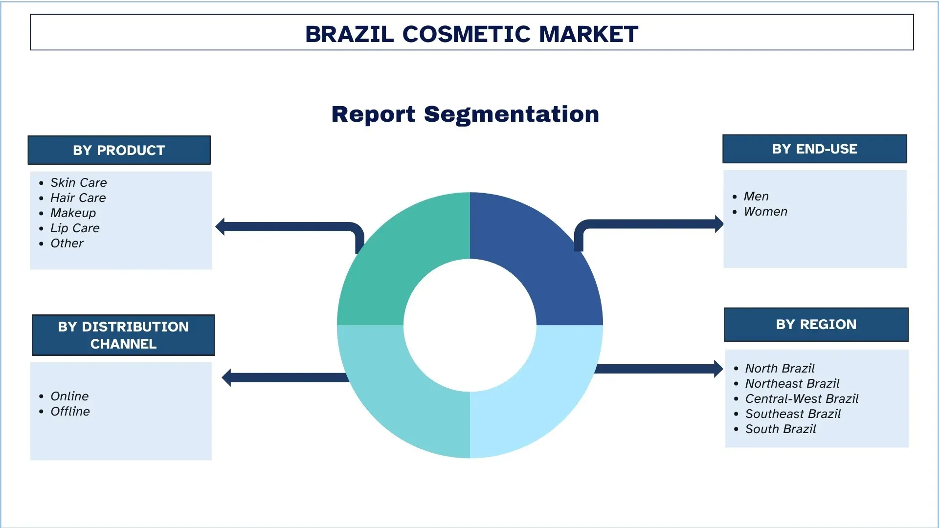 Brazil Cosmetic Market Segments