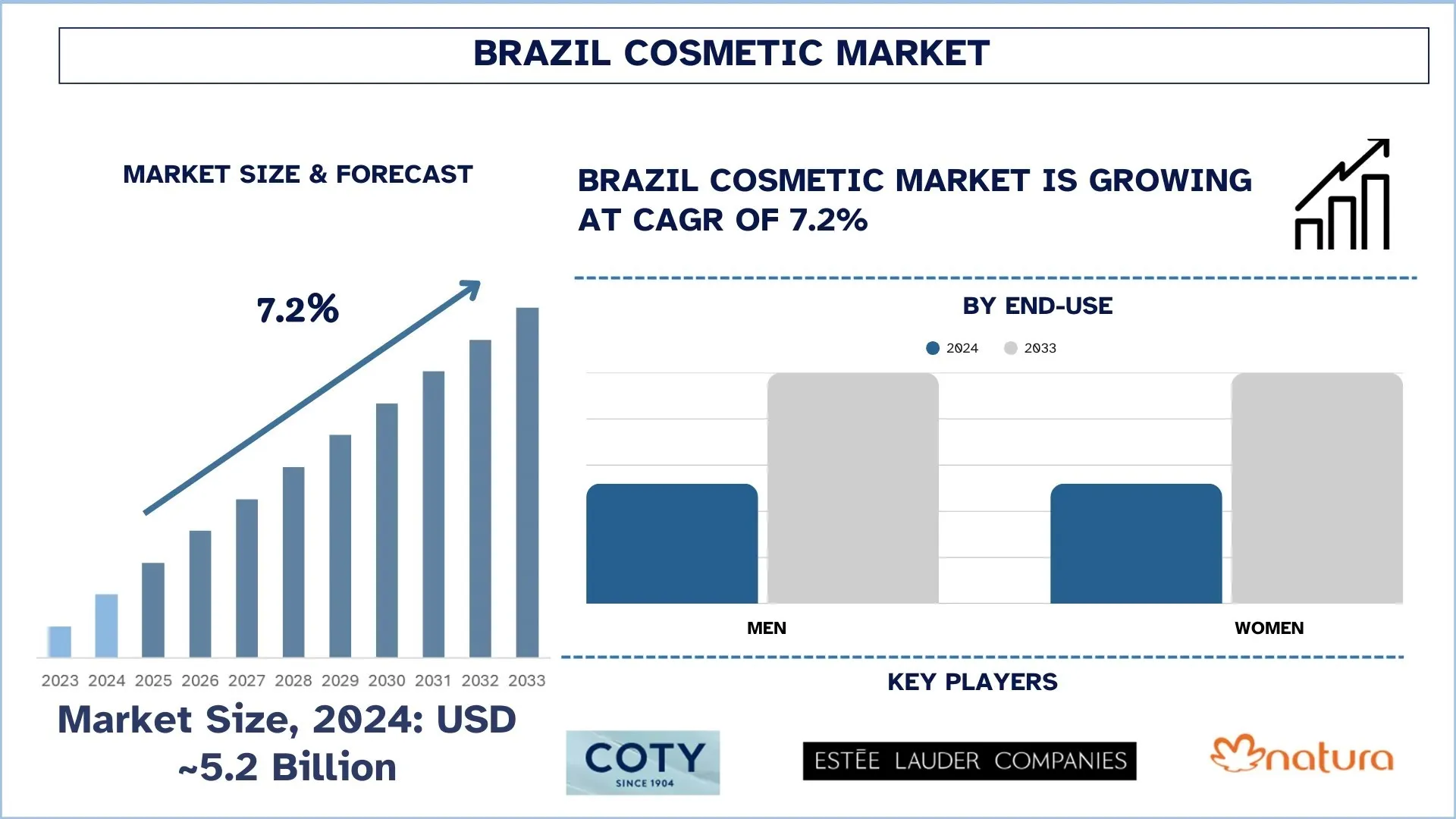 Brazil Cosmetic Market Size & Forecast