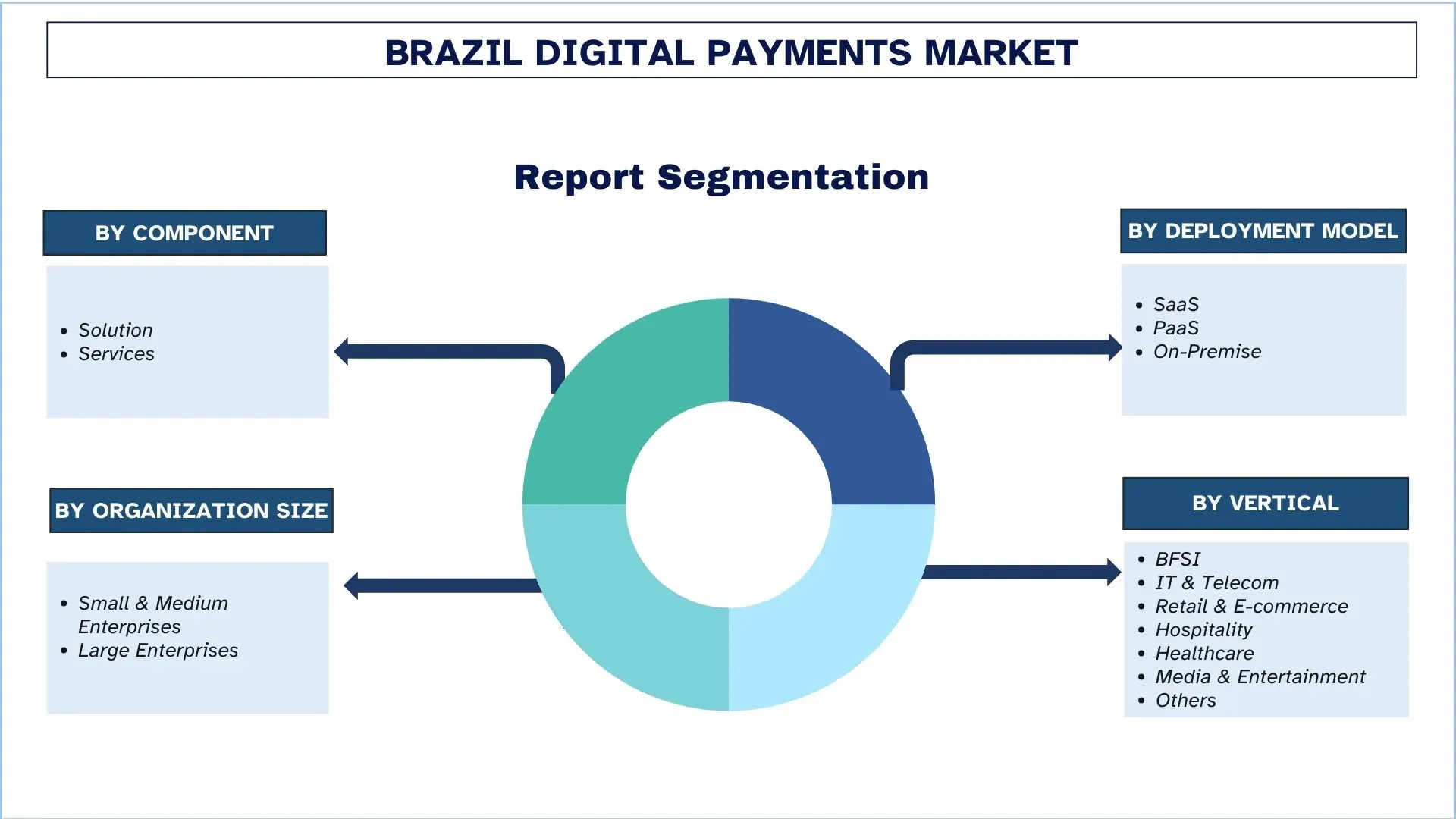 Brazil Digital Payments Market Segments