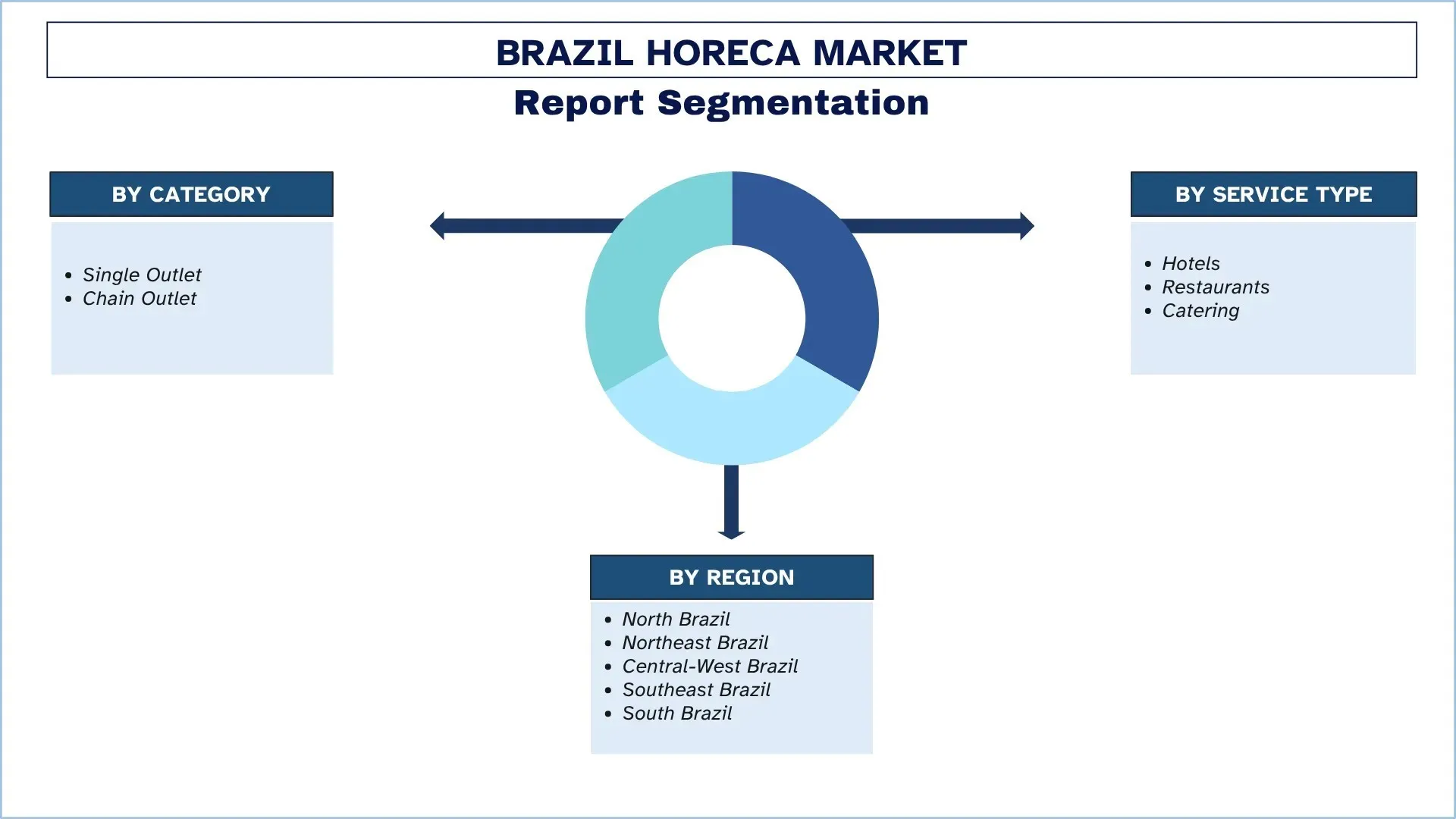Brazil HoReCa Market Segments