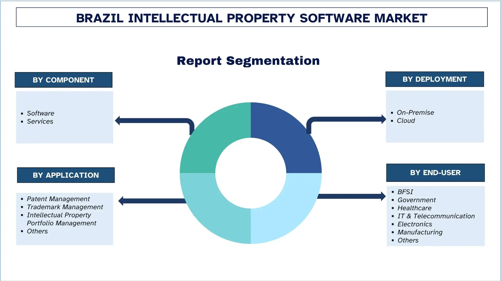 Brazil Intellectual Property Software Market Segments