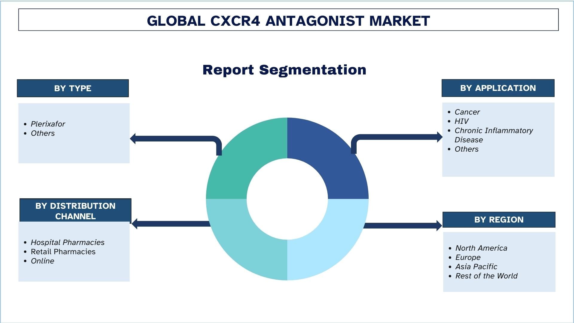 CXCR4 Antagonist Market Segment.jpg