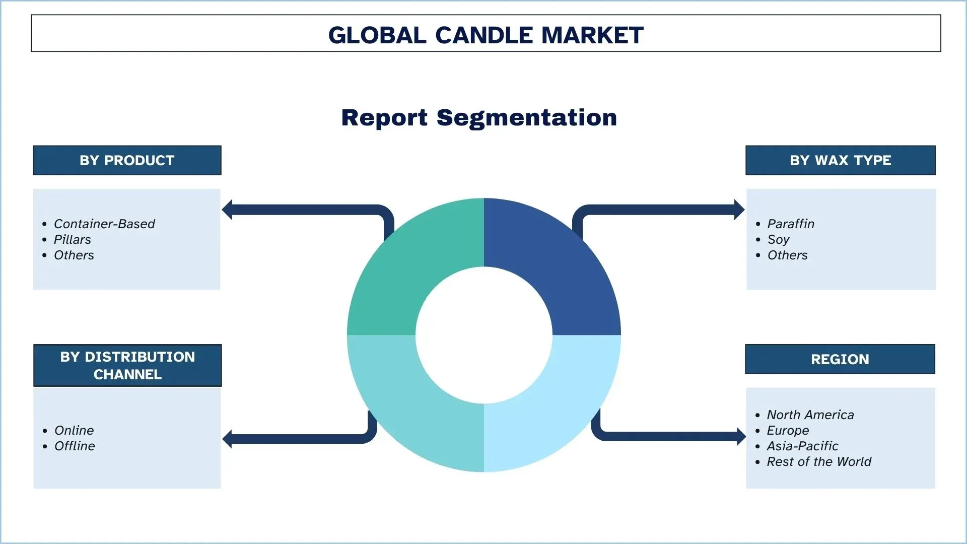 Candle Market Segments