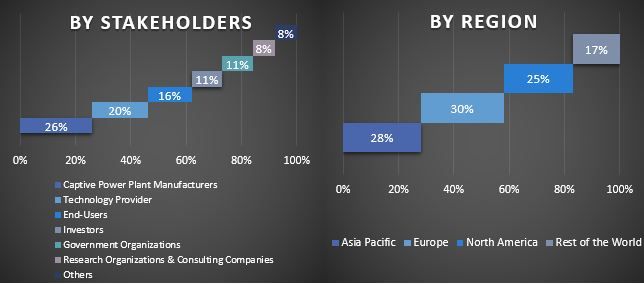 Captive Power Plant Market 