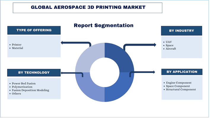  Aerospace 3D Printing Market Segmentation