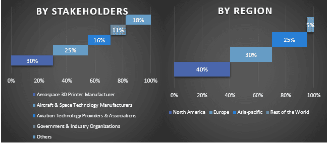 Aerospace 3D Printing Market