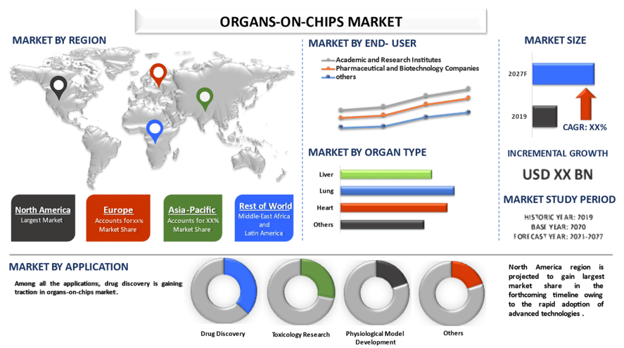 Organs-On-Chips Market