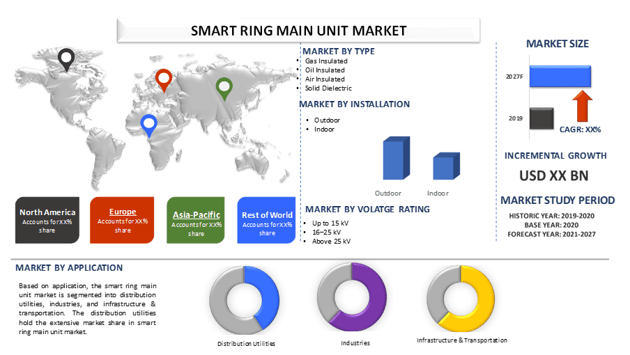 Smart Ring Main Unit Market 