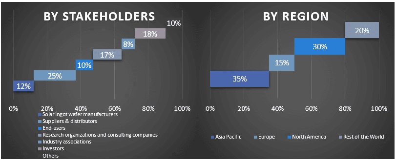 Solar Ingot Wafer Market