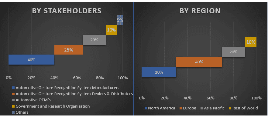 Automotive Gesture Recognition System Market