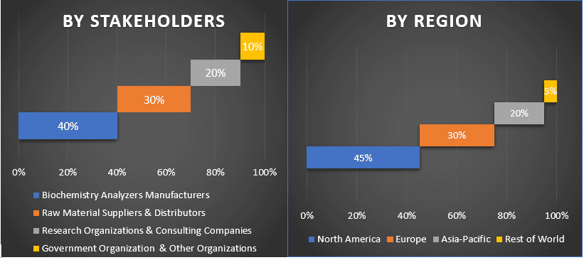 Biochemistry Analyzers Market