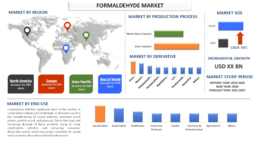 Formaldehyde Market