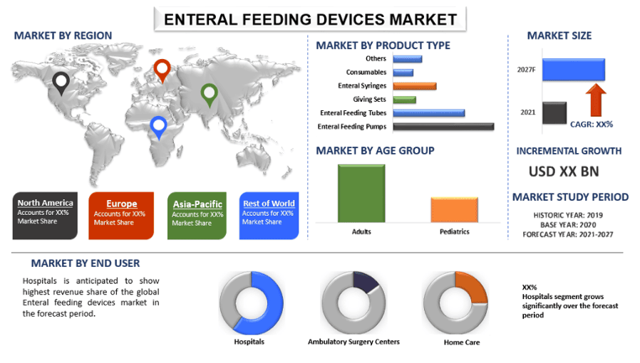 Enteral Feeding Devices Market