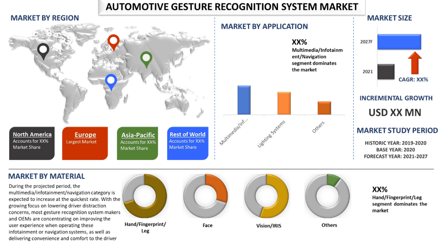 Automotive Gesture Recognition System Market