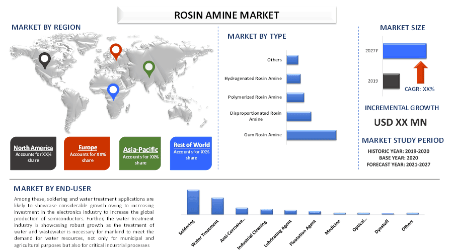 Rosin Amine Market